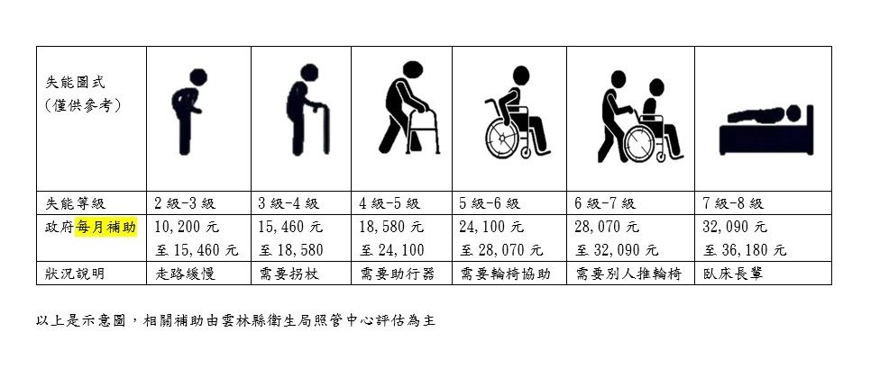 失能圖.jpg